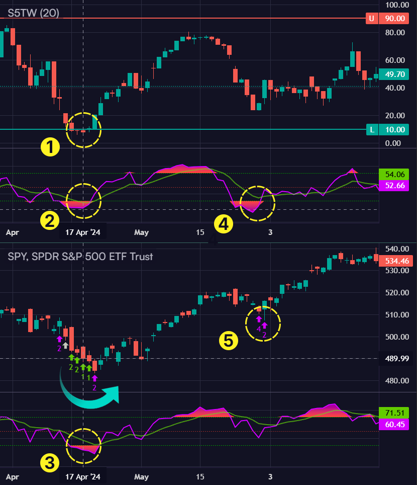 Example of breadth and SPY ETF chart analysis