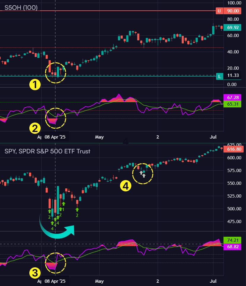 Second example of breadth and ETF chart analysis