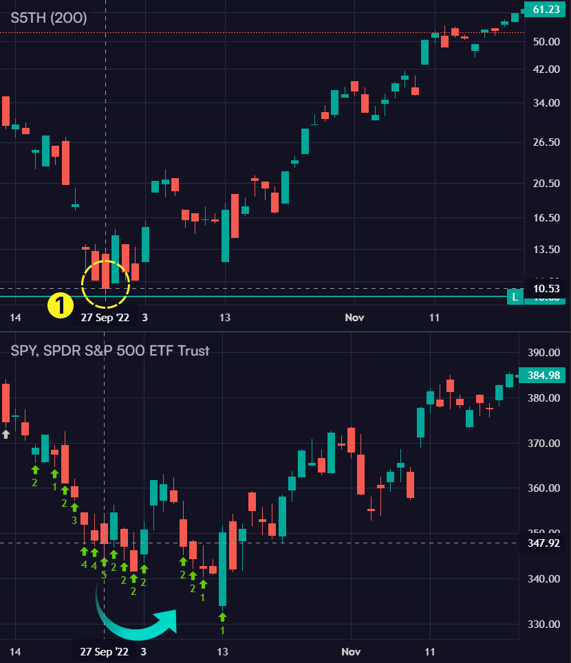 Third example of breadth and ETF chart analysis